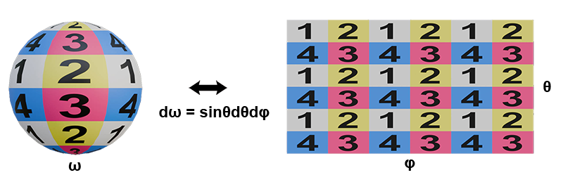 Diagram converting solid angle to spherical coordinates, showing how band area shrinks as the altitude angle increases.