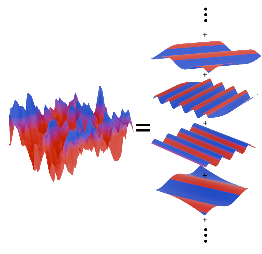 A wave height field represented as a summation of sine and cosine waves.