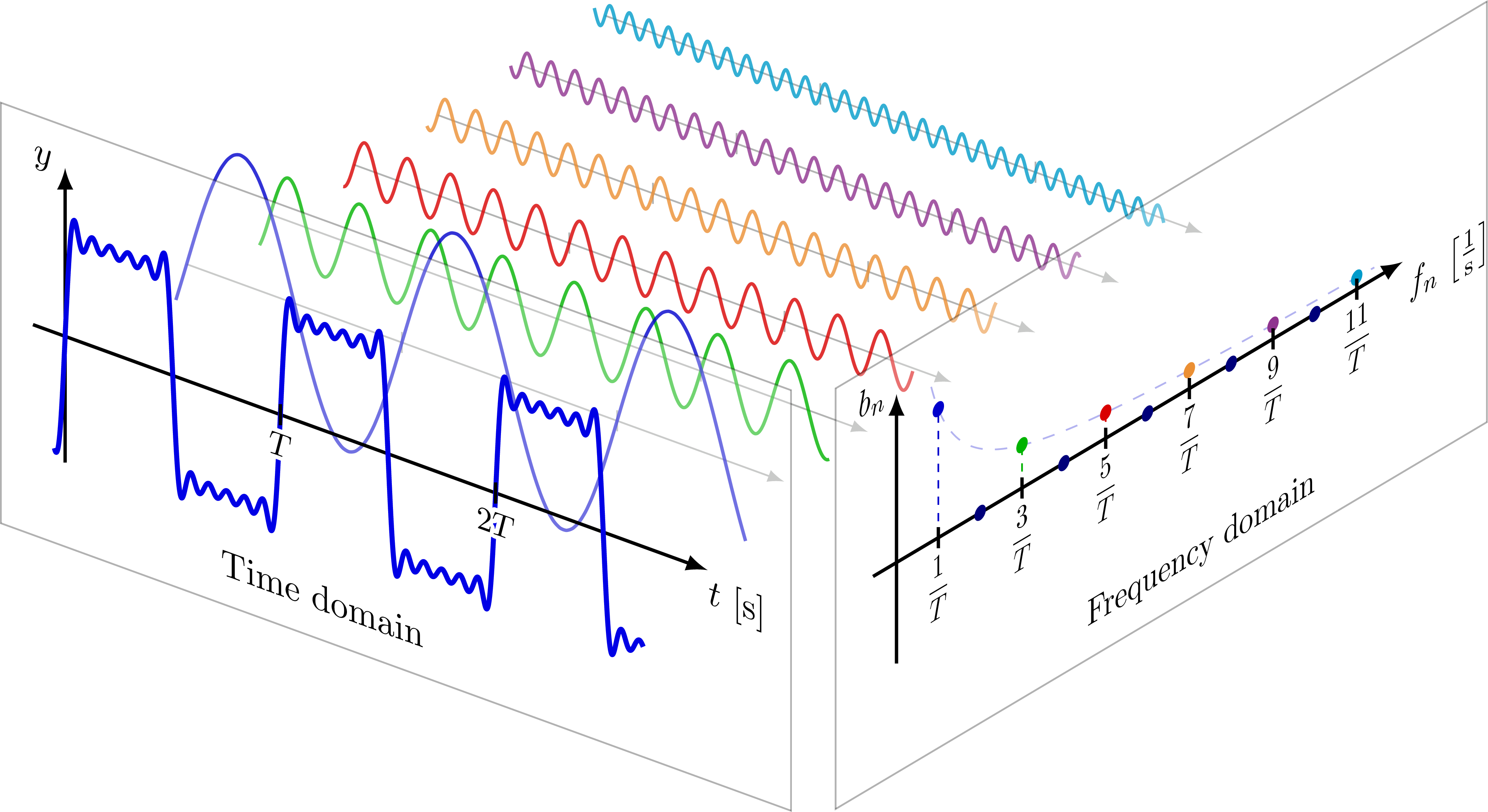 Diagram of a Fourier series, from the Duke Institute for Brain Sciences Methods Meetings.