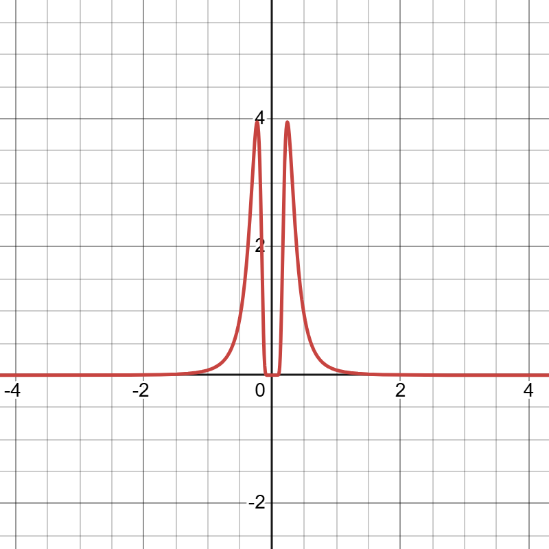 Plot of the Phillips spectrum with wind speed L = 3 and directional spreading term D = 0.06.